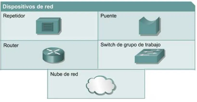 Tabla 1. D Dispositivos de Red 