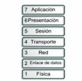 Fig.1. 7 Modelo OSI 