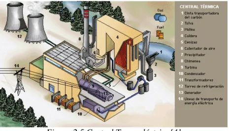 Figura 2.5 Central Termoeléctrica[4] 