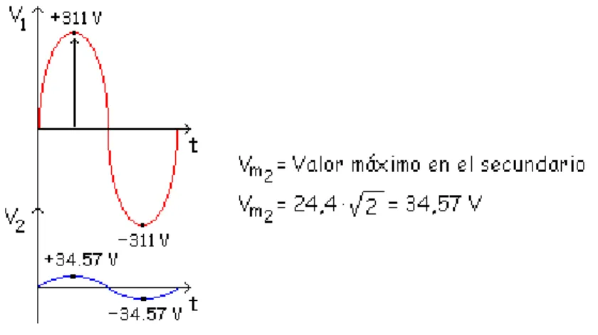 Figura 2.12 Transformador en carga 