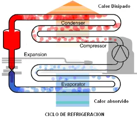 Figura 1.1  Ciclo De Refrigeración Por Compresión De Vapor.  