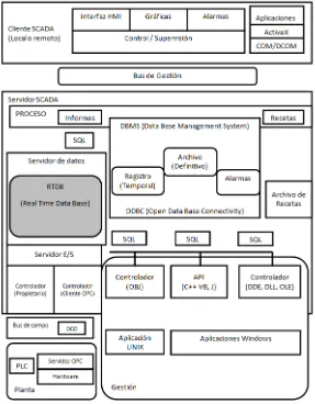 Figura 1.5 Arquitectura general del software HMI. 