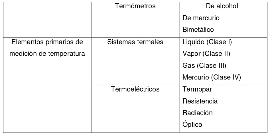 Tabla 2.2.  Elementos primarios de medición de temperatura 