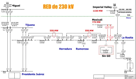 Tabla 5.4 Flujos de potencia sin generación renovable 