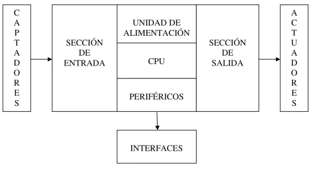 Figura 1.9 Estructura del PLC. 