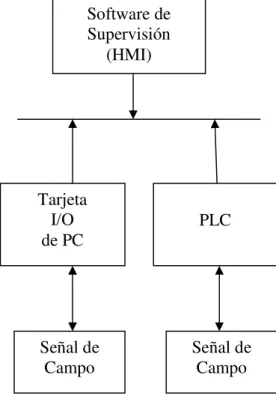 Figura 1.10 Sistema de Comunicación HMI. 