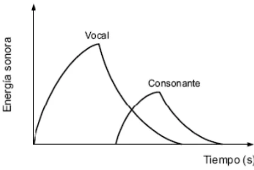 Figura 2.2 Relación inteligibilidad de palabra con tiempo de reverberación. 