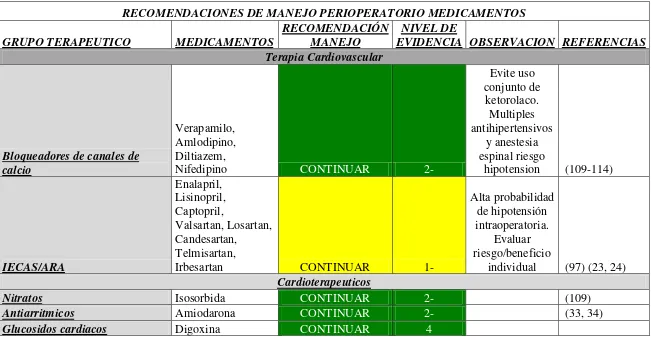 Tabla 3. Recomendaciones basadas en la evidencia del manejo perioperatorio de medicamentos crónicos