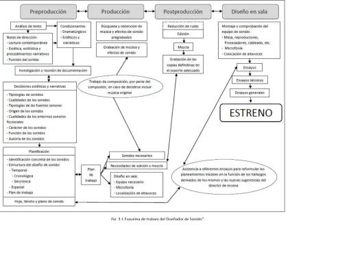 Fig. 3.1 Esquema de trabajo del Diseñador de Sonido” 