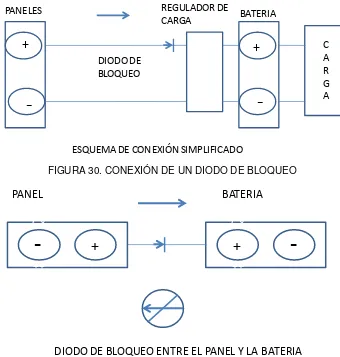 FIGURA 31. CONEXIÓN DE UN DIODO DE BLOQUEO ENTRE EL PANEL Y LA BATERIA 