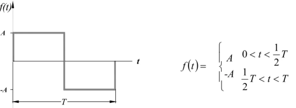 Fig. 2.3: Función periódica a ser descompuesta en una suma de senoidales (Adaptada de [5])