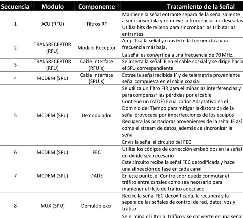 Tabla 4. Secuencia de Recepción en el SPU 