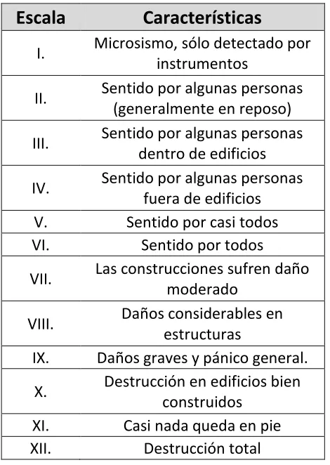 tabla 1.2, donde se muestran también las características de cada grado. 