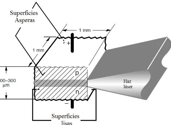 Figura 2.19. Esquema del láser semiconductor16. 