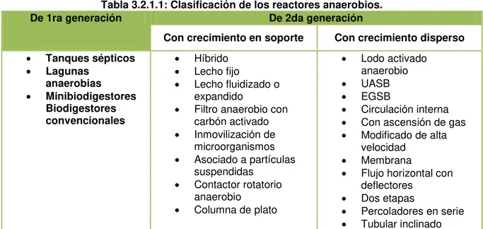 Tabla 3.2.1.1: Clasificación de los reactores anaerobios. 