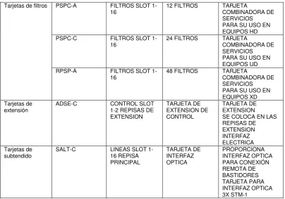 Tabla 7 Tarjetas de los equipos DSLAM 7300. 