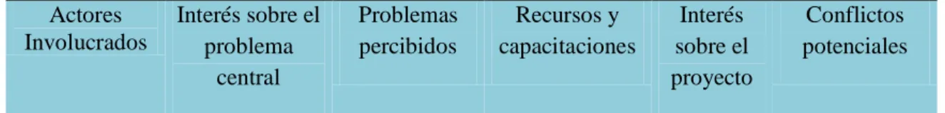 Tabla 2: Matriz de actores involucrados  Actores  Involucrados  Interés sobre el  problema  central  Problemas percibidos  Recursos y  capacitaciones  Interés  sobre el  proyecto  Conflictos  potenciales  Estado   Proporcionar  capacitaciones  para padres 