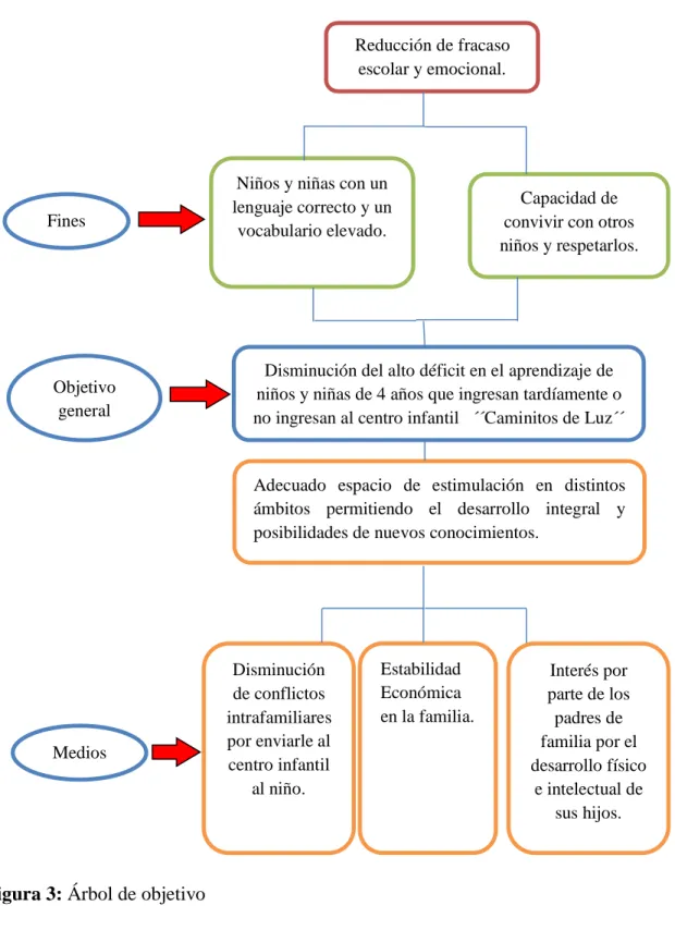 Figura 3: Árbol de objetivo                                                    