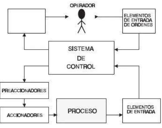 Figura 4.1 Sistema de Control 