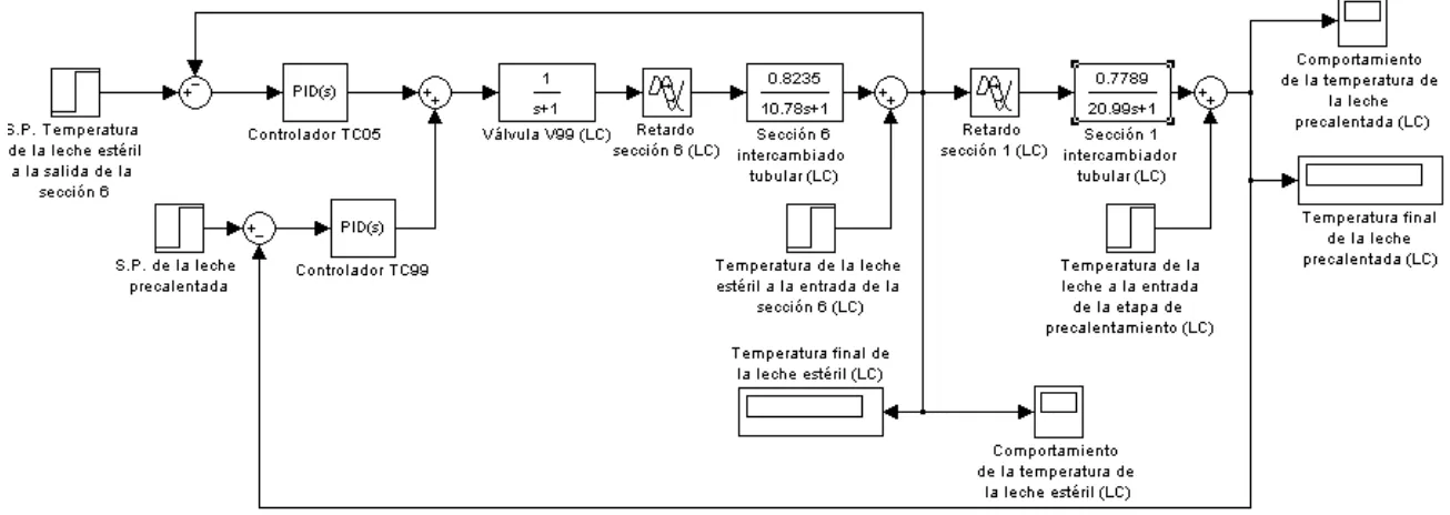 Figura 3.6: Simulación de la etapa de precalentamiento en lazo cerrado (LC). 