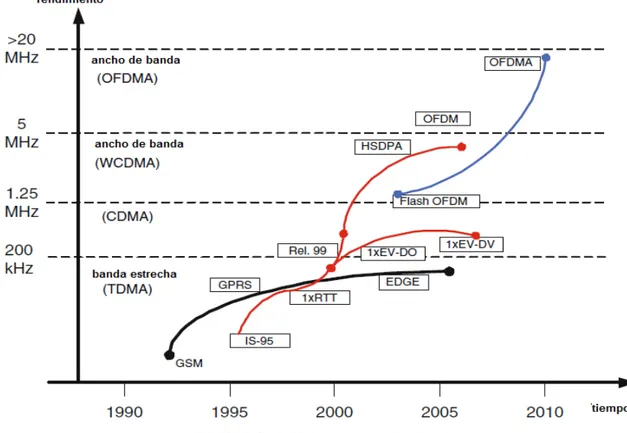 FIGURA 2. Evolución de las tecnologías de radio.  ANCHO DE BANDA        1.25-20 MHZ.  DUPLEXING        FDD, TDD  MOVIBILIDAD        350 Km/h  ACCESO     MULTIPLE   