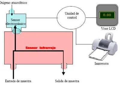 Figura 1.3 Sensor dual 1