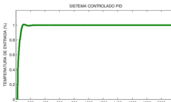 Figura 2. 6 Diagrama de bloques con el controlador PID. 