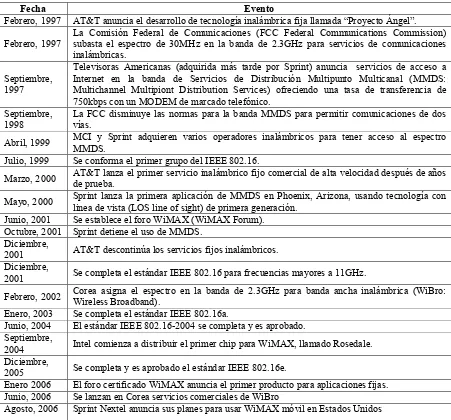 Tabla 1.1. Desarrollo de los sistemas inalámbricos de banda ancha. 