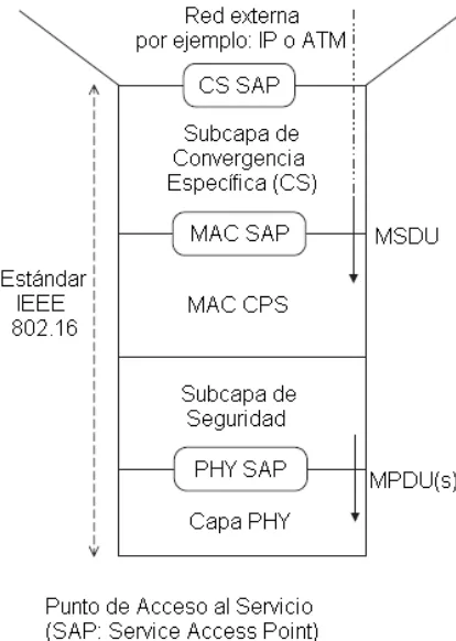 Figura 1.12. Formato de las SDU’s y PDU’s. 