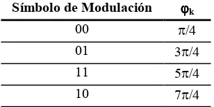 Tabla 2.1. Posibles valores de fase para la modulación QPSK. 
