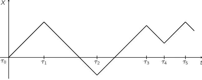 Figure 1.1: A sample path of X with c1 < 0 < c0 and ε(0) = 0.