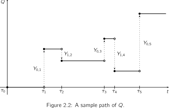 Figure 2.2: A sample path of Q.