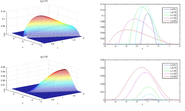 Figure 3.2: Plots of qλ0(x, t; n) for n = 3, 6 and c0 = 1, c1 = −2, h0 = −0.5, h1 = 0.3,0 = 3, λ1 = 2.