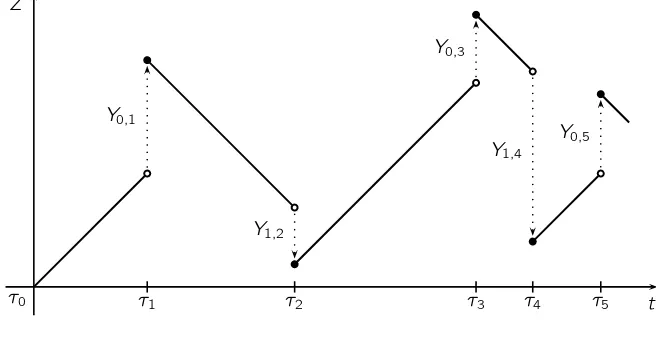Figure 3.4: A sample path of Z with h0(y) = h1(y) = y.
