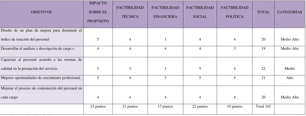 TABLA 3 MATRIZ DE ANÁLISIS DE ALTERNATIVAS 