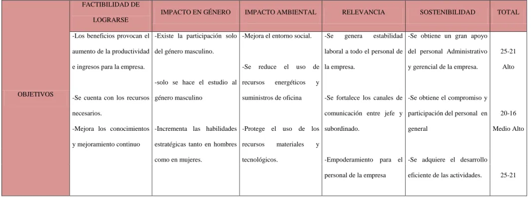 TABLA 4 MATRIZ DE ANÁLISIS DE IMPACTO DE LOS OBJETIVOS 
