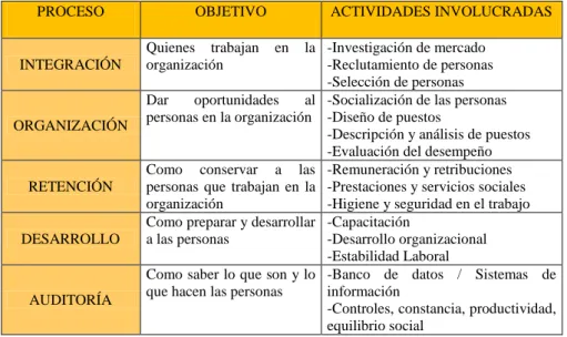 TABLA 6     5 PROCESOS BÁSICOS EN LA ADMINISTRACIÓN RRHH 