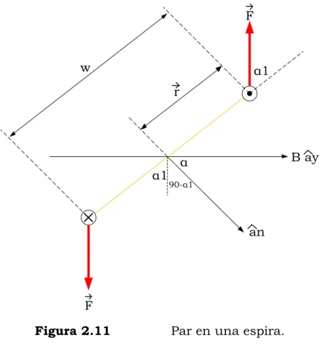 Figura 2.11  Par en una espira. 