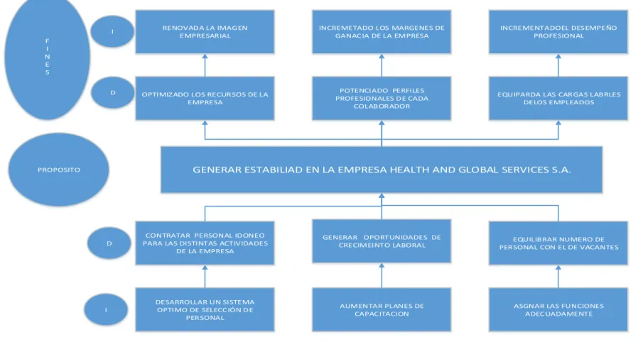 GRÁFICO 3 ÁRBOL DE OBJETIVOS  Fuente: Estudio de Campo  Elaborado por: Javier Aimara 