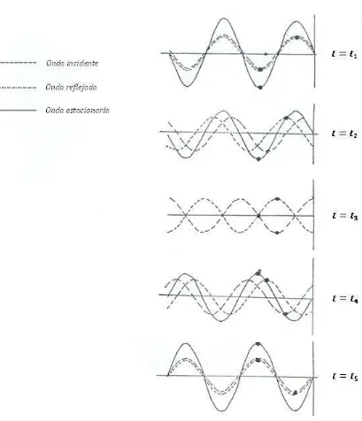 Fig. 3.3  Valores instantáneos de las ondas incidente, reflejada y resultante. 