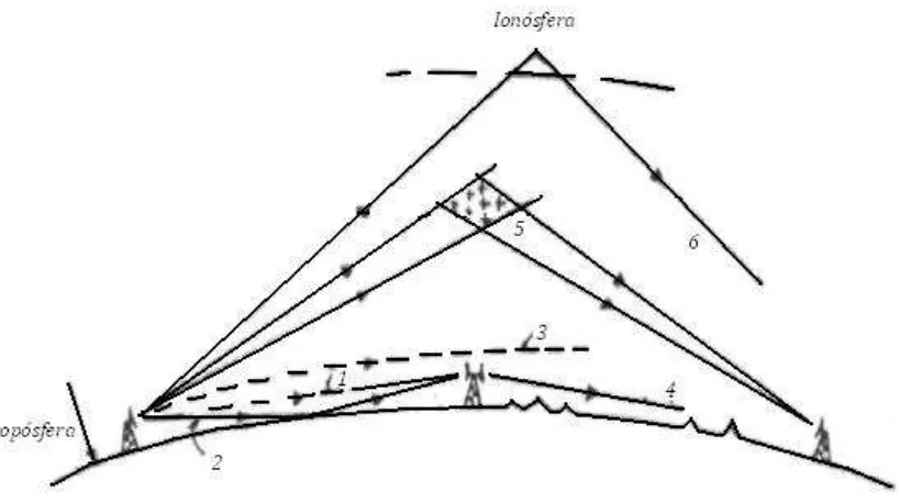 Fig. 4.1  Trayectorias de propagación de las ondas electromagnéticas 