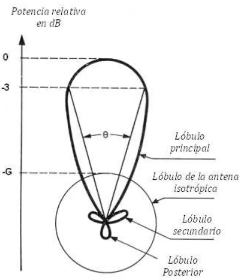 Fig. 5.3  Parámetros del  patrón de radiación de una antena directiva 