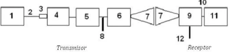Fig. 5.4  Diagrama a bloques de los elementos que forman el sistema transceptor 