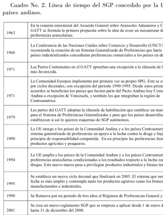 Cuadro No. 2. Línea de tiempo del SGP concedido por la UE a los
