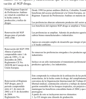 Cuadro No. 3. Aportes y características que la UE integró con cada reno-vación al SGP-droga.