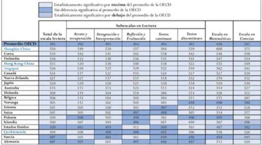 Tabla 2. Comparación de los países con mejor puntaje PISA – 2009 