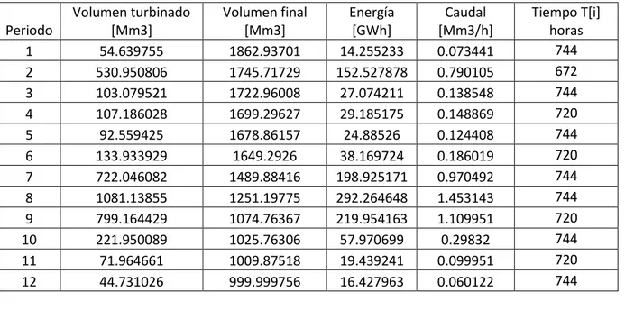 Tabla 4.2-2. Datos de la simulación 1 para una cota final fija de 1000 Mm 3 . 