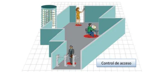 Fig. 3 Elementos de control de acceso 1 