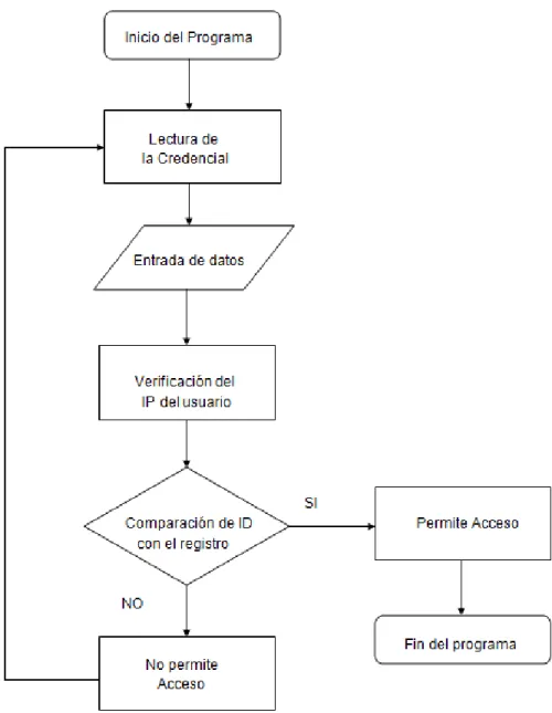 Fig. 4 Diagrama de flujo del sistema de control de acceso 