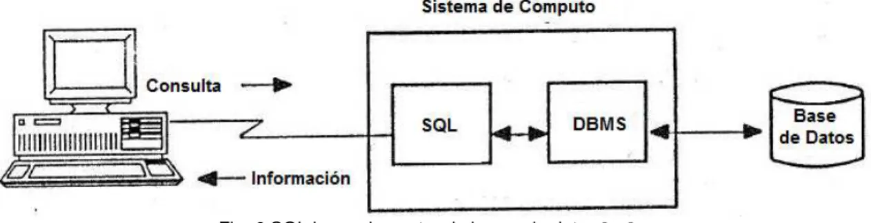 Fig. 6 SQL lenguaje gestor de bases de datos 11 
